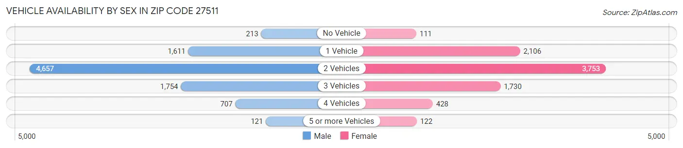 Vehicle Availability by Sex in Zip Code 27511