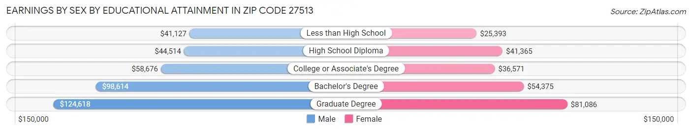 Earnings by Sex by Educational Attainment in Zip Code 27513