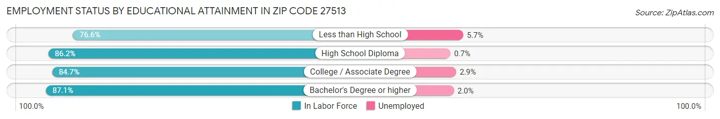 Employment Status by Educational Attainment in Zip Code 27513