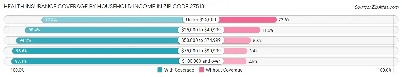 Health Insurance Coverage by Household Income in Zip Code 27513