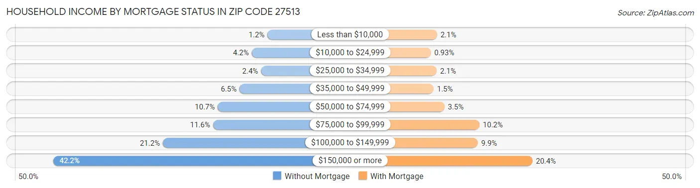 Household Income by Mortgage Status in Zip Code 27513