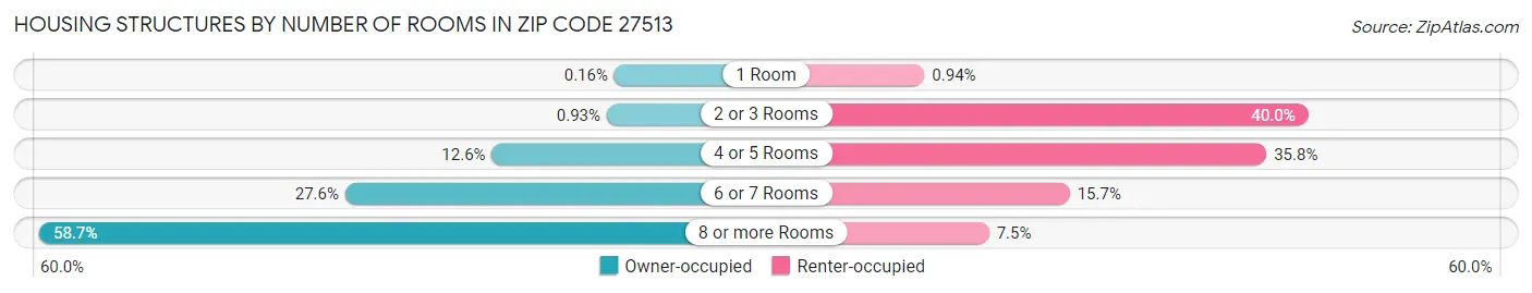 Housing Structures by Number of Rooms in Zip Code 27513