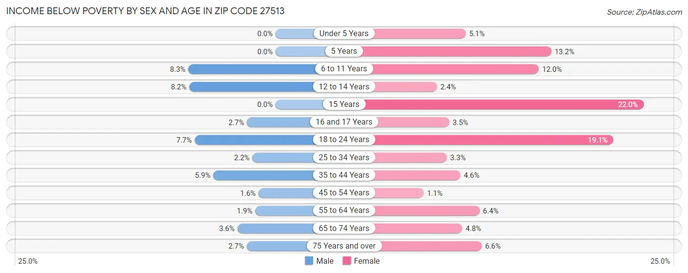 Income Below Poverty by Sex and Age in Zip Code 27513