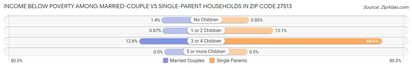 Income Below Poverty Among Married-Couple vs Single-Parent Households in Zip Code 27513