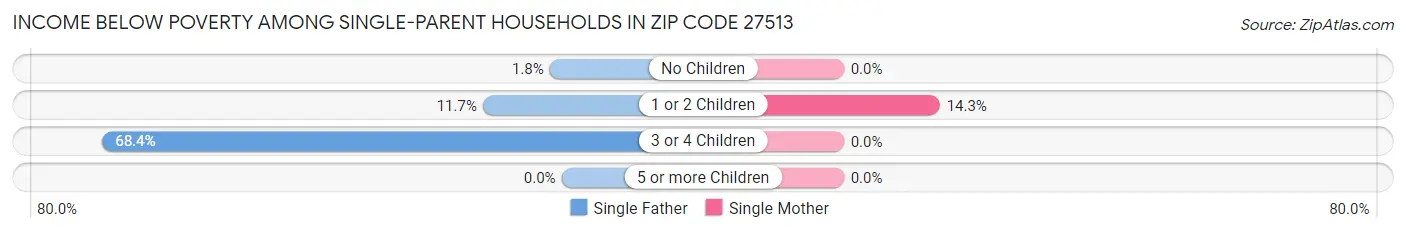 Income Below Poverty Among Single-Parent Households in Zip Code 27513