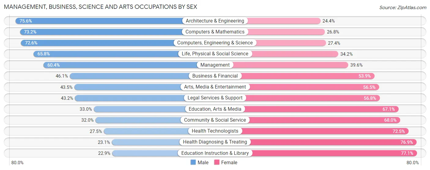Management, Business, Science and Arts Occupations by Sex in Zip Code 27513