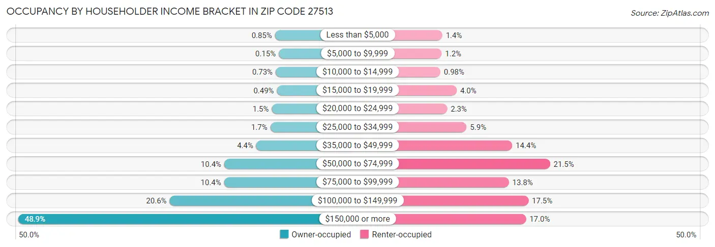 Occupancy by Householder Income Bracket in Zip Code 27513