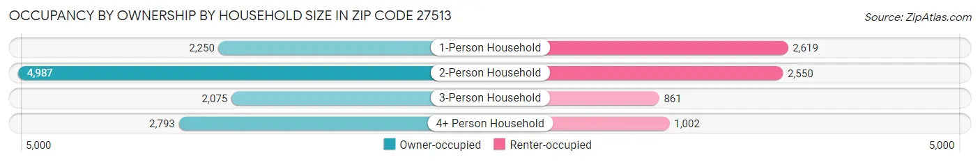 Occupancy by Ownership by Household Size in Zip Code 27513