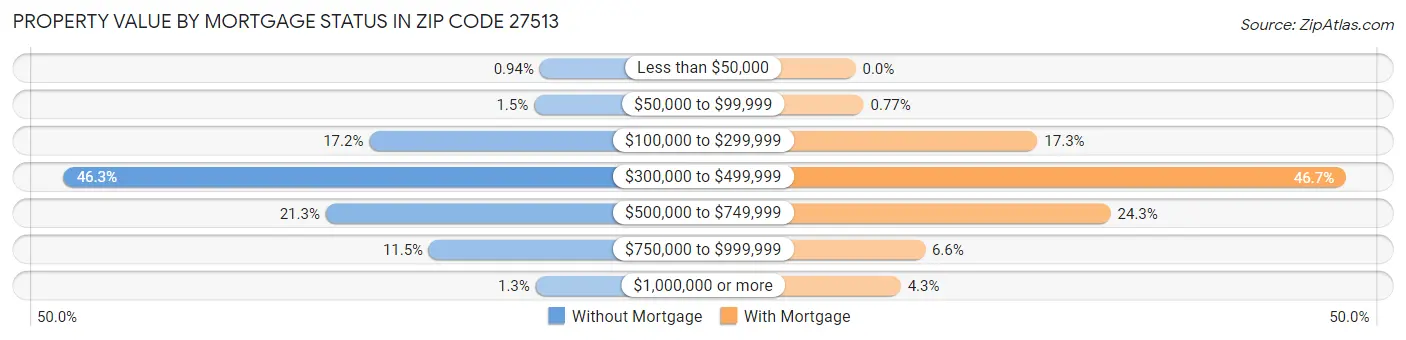 Property Value by Mortgage Status in Zip Code 27513