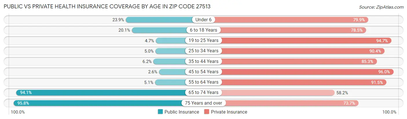 Public vs Private Health Insurance Coverage by Age in Zip Code 27513
