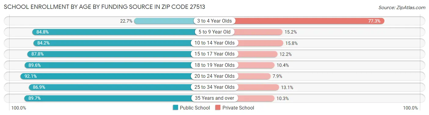 School Enrollment by Age by Funding Source in Zip Code 27513