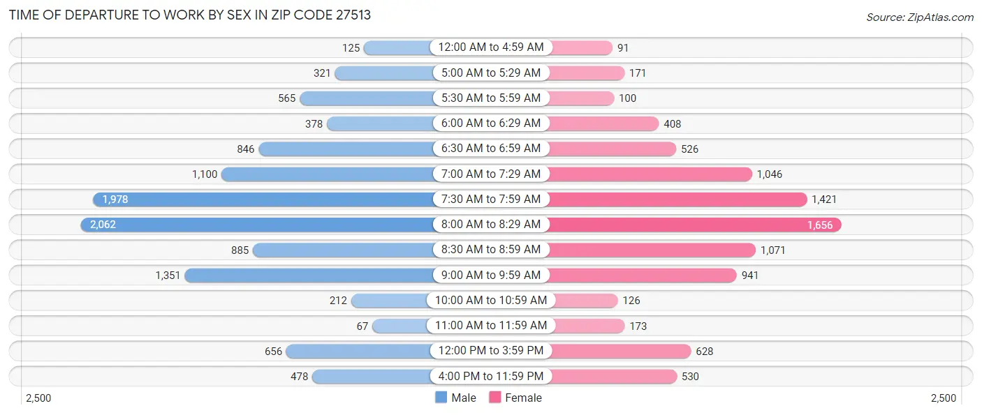 Time of Departure to Work by Sex in Zip Code 27513