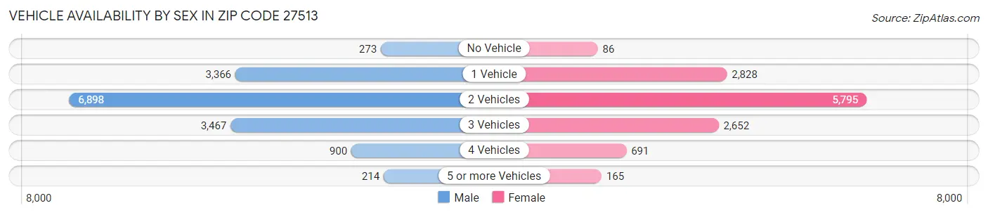Vehicle Availability by Sex in Zip Code 27513