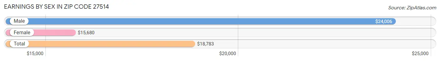 Earnings by Sex in Zip Code 27514