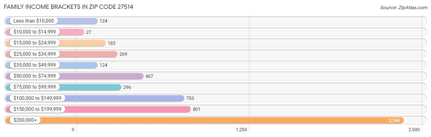 Family Income Brackets in Zip Code 27514