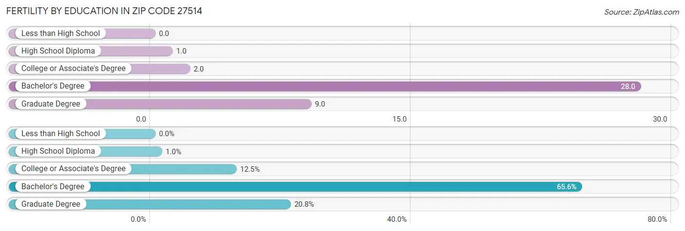 Female Fertility by Education Attainment in Zip Code 27514