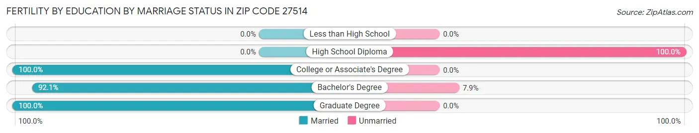 Female Fertility by Education by Marriage Status in Zip Code 27514