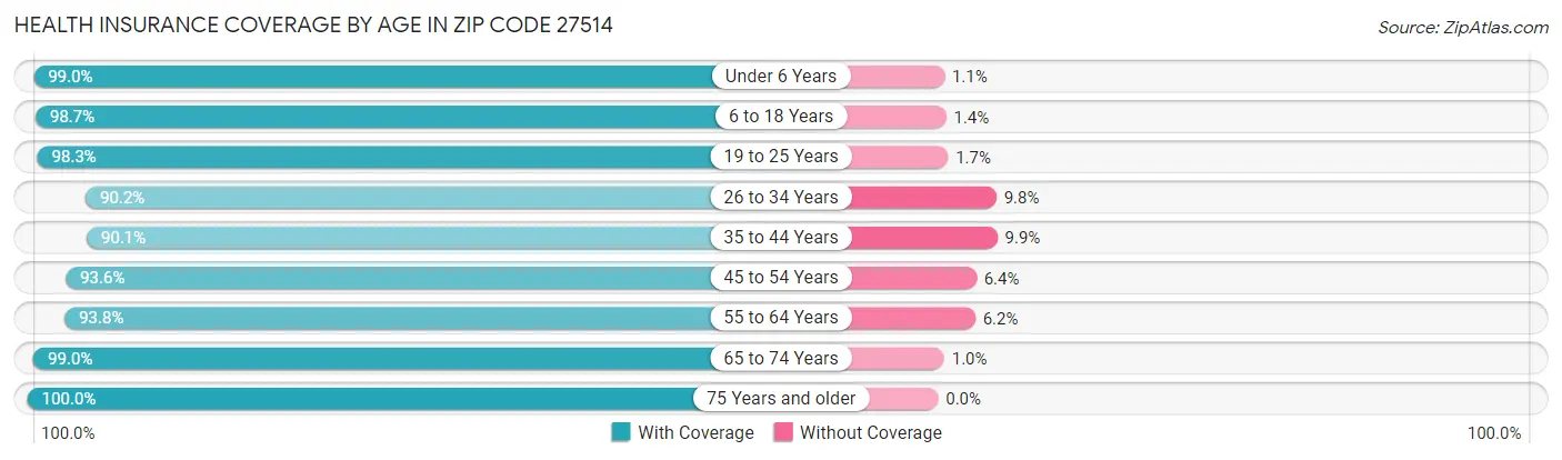 Health Insurance Coverage by Age in Zip Code 27514