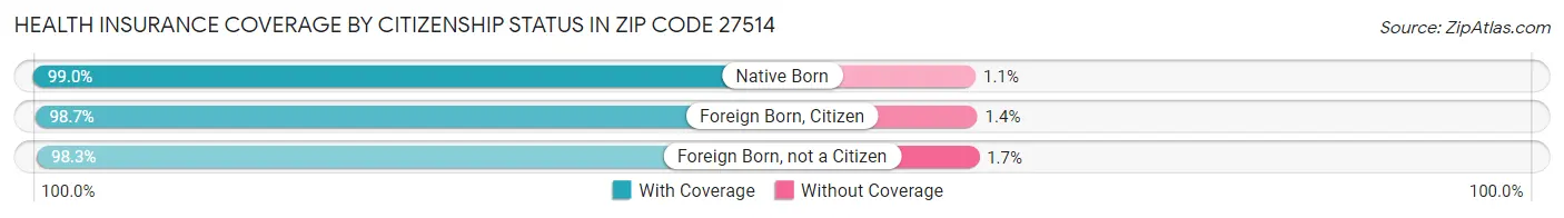 Health Insurance Coverage by Citizenship Status in Zip Code 27514