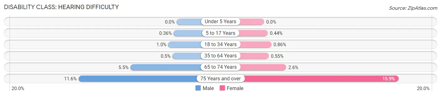 Disability in Zip Code 27514: <span>Hearing Difficulty</span>