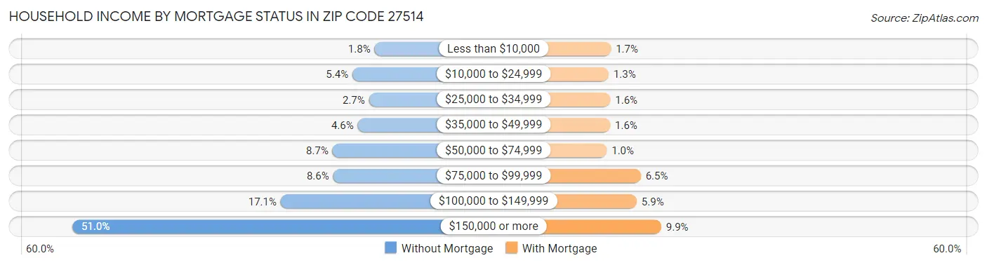 Household Income by Mortgage Status in Zip Code 27514