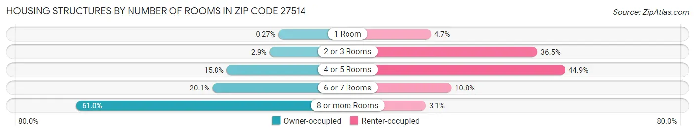 Housing Structures by Number of Rooms in Zip Code 27514