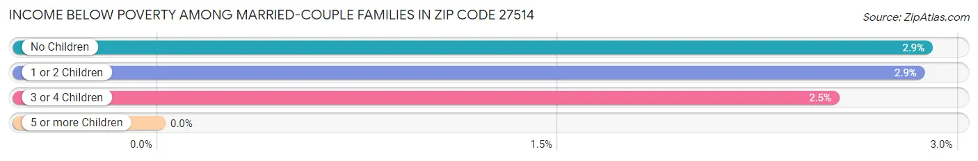 Income Below Poverty Among Married-Couple Families in Zip Code 27514