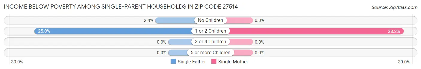 Income Below Poverty Among Single-Parent Households in Zip Code 27514