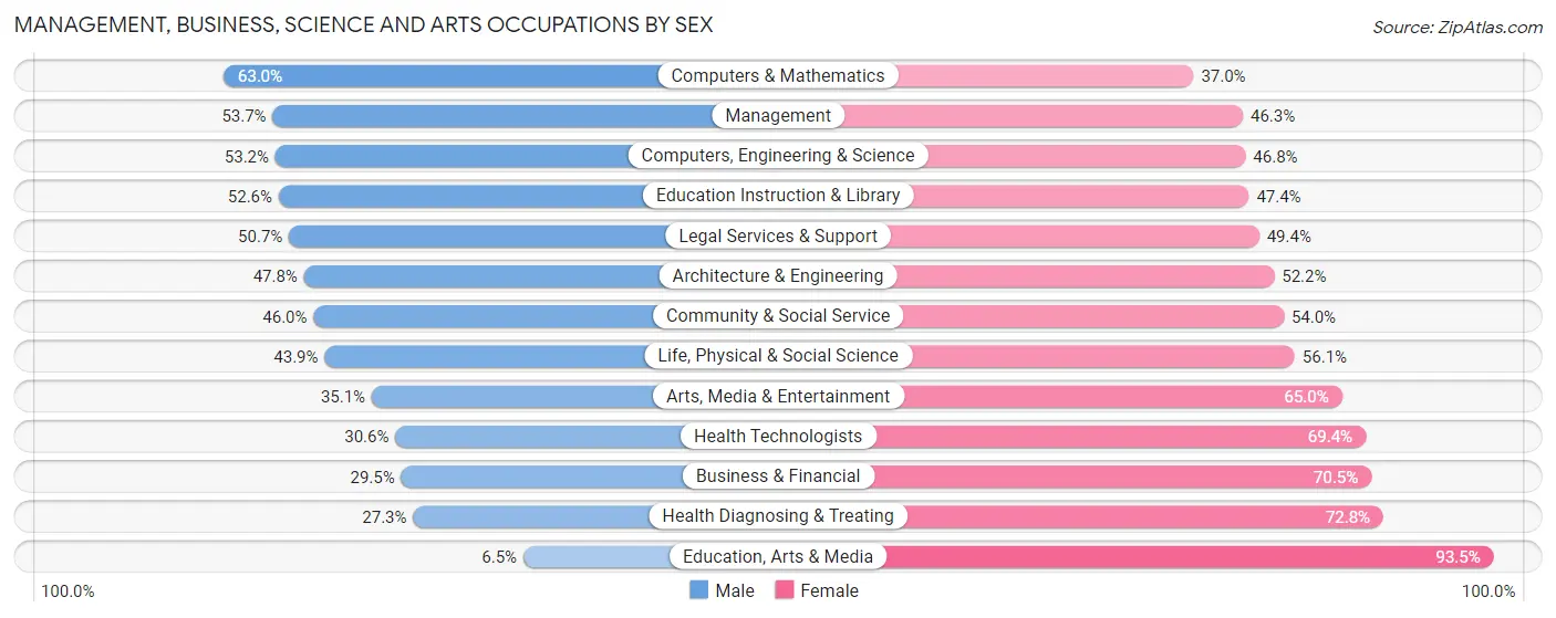 Management, Business, Science and Arts Occupations by Sex in Zip Code 27514