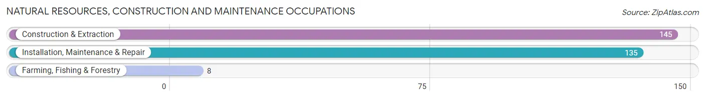 Natural Resources, Construction and Maintenance Occupations in Zip Code 27514