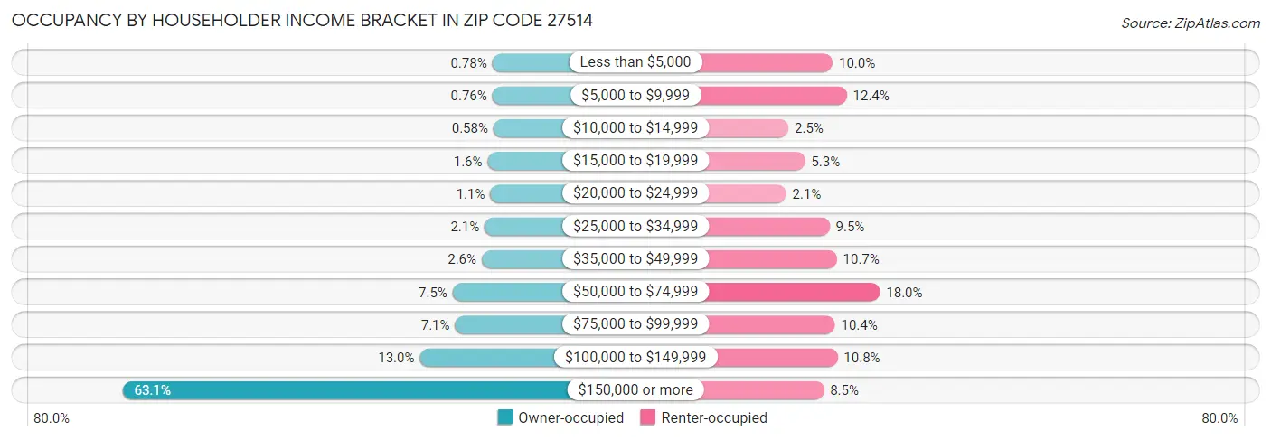 Occupancy by Householder Income Bracket in Zip Code 27514