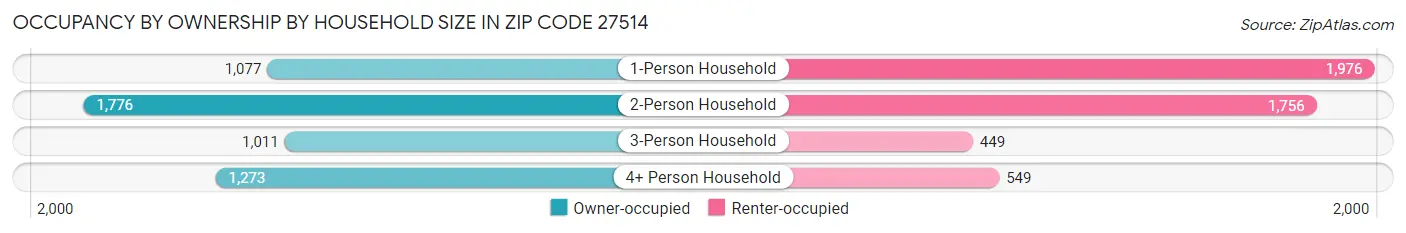 Occupancy by Ownership by Household Size in Zip Code 27514