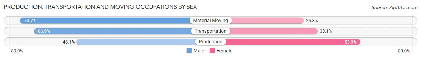 Production, Transportation and Moving Occupations by Sex in Zip Code 27514