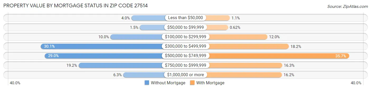 Property Value by Mortgage Status in Zip Code 27514