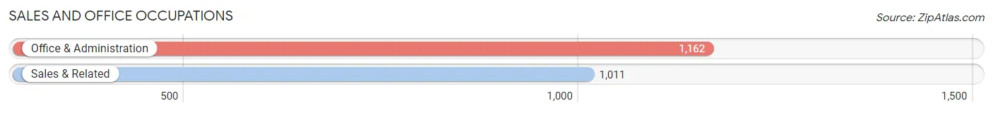 Sales and Office Occupations in Zip Code 27514