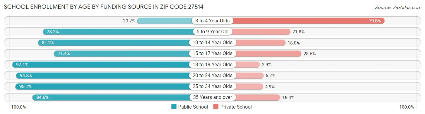 School Enrollment by Age by Funding Source in Zip Code 27514