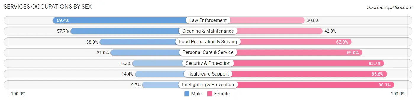 Services Occupations by Sex in Zip Code 27514