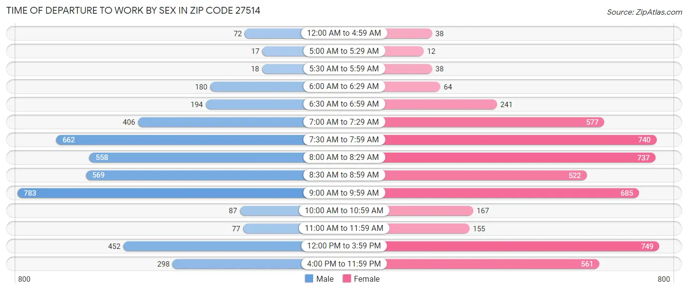 Time of Departure to Work by Sex in Zip Code 27514