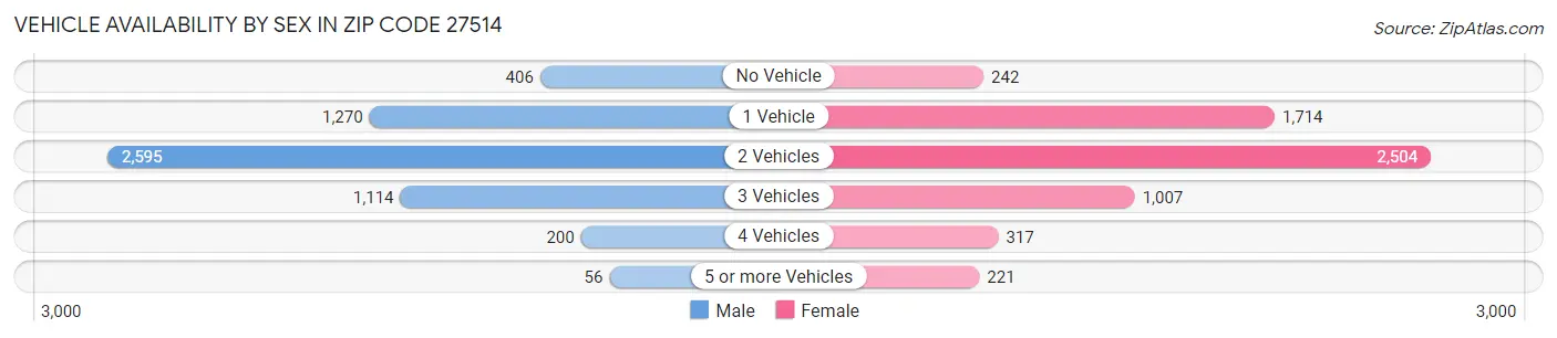 Vehicle Availability by Sex in Zip Code 27514