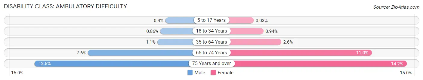 Disability in Zip Code 27516: <span>Ambulatory Difficulty</span>