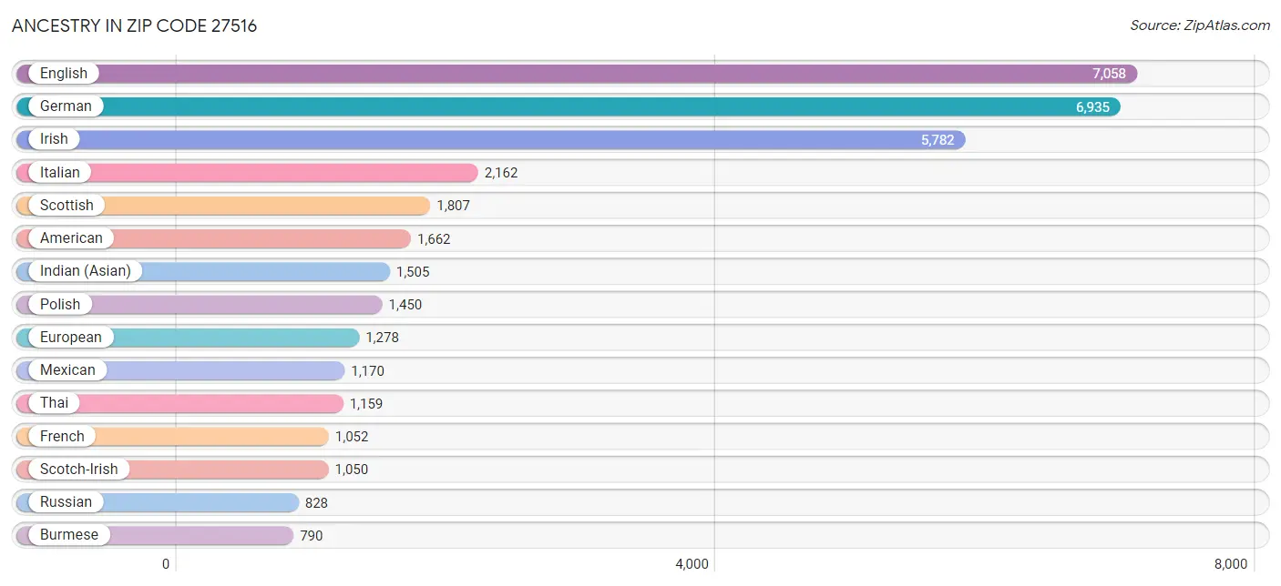 Ancestry in Zip Code 27516