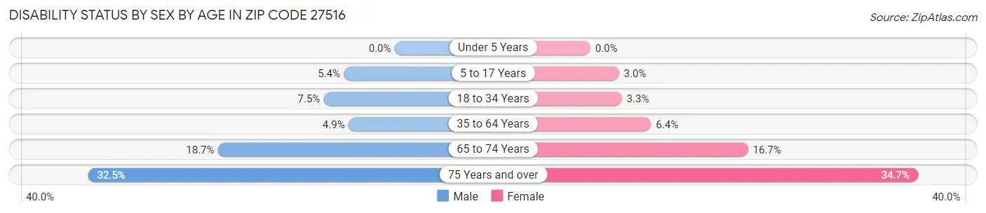 Disability Status by Sex by Age in Zip Code 27516