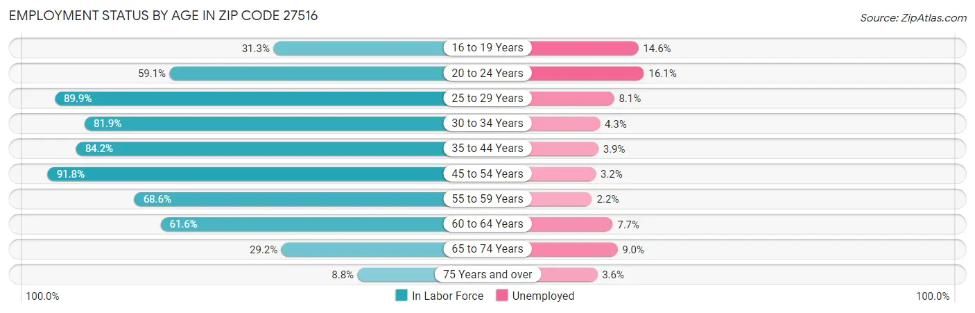 Employment Status by Age in Zip Code 27516