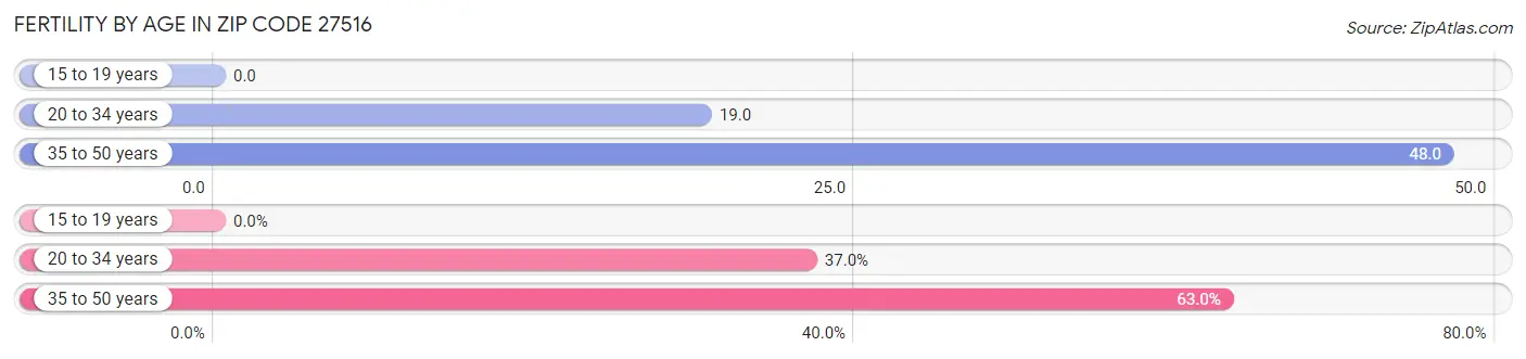 Female Fertility by Age in Zip Code 27516