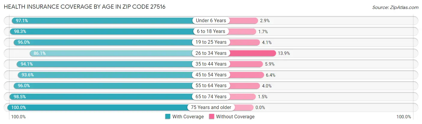 Health Insurance Coverage by Age in Zip Code 27516