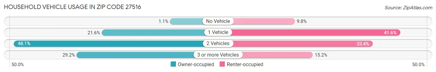 Household Vehicle Usage in Zip Code 27516