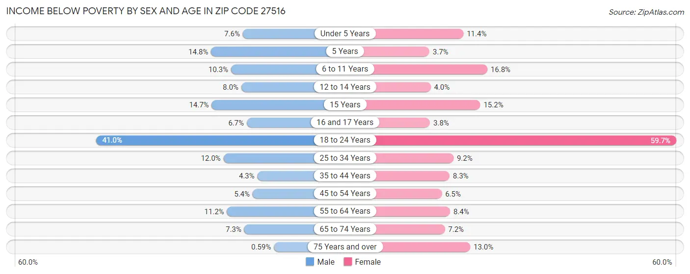 Income Below Poverty by Sex and Age in Zip Code 27516