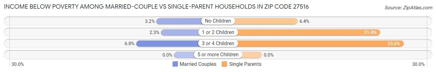 Income Below Poverty Among Married-Couple vs Single-Parent Households in Zip Code 27516