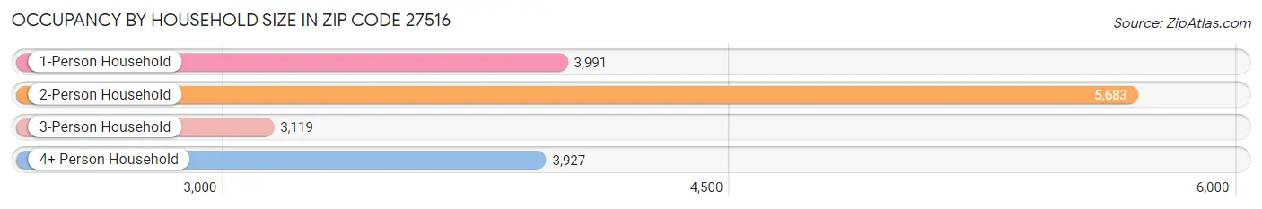 Occupancy by Household Size in Zip Code 27516