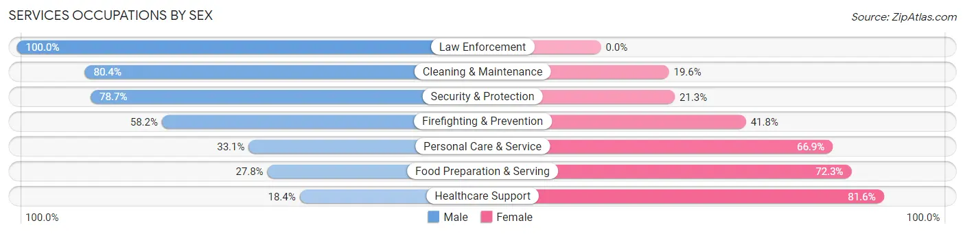 Services Occupations by Sex in Zip Code 27516